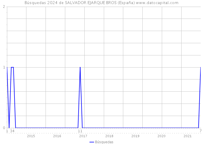 Búsquedas 2024 de SALVADOR EJARQUE BROS (España) 