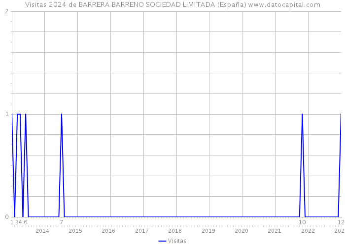 Visitas 2024 de BARRERA BARRENO SOCIEDAD LIMITADA (España) 