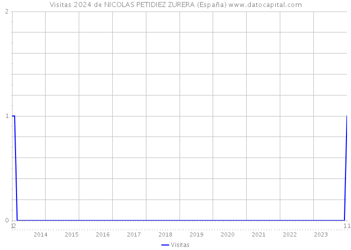 Visitas 2024 de NICOLAS PETIDIEZ ZURERA (España) 