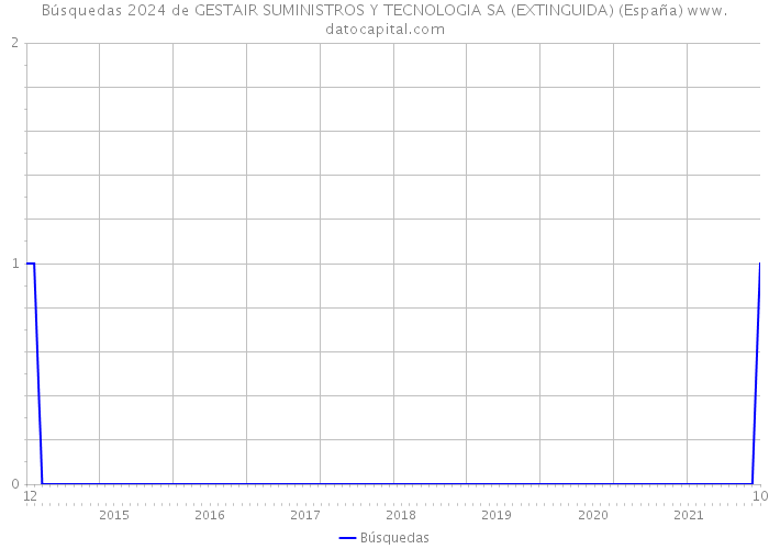 Búsquedas 2024 de GESTAIR SUMINISTROS Y TECNOLOGIA SA (EXTINGUIDA) (España) 