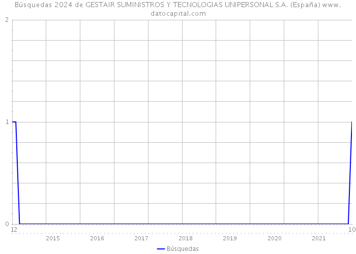Búsquedas 2024 de GESTAIR SUMINISTROS Y TECNOLOGIAS UNIPERSONAL S.A. (España) 