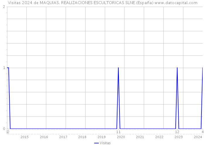 Visitas 2024 de MAQUIAS. REALIZACIONES ESCULTORICAS SLNE (España) 