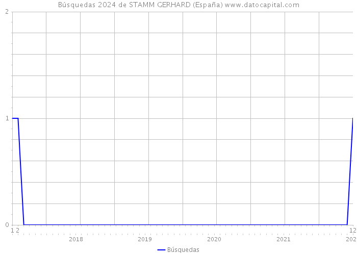 Búsquedas 2024 de STAMM GERHARD (España) 