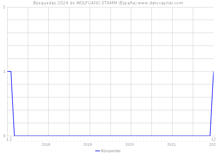 Búsquedas 2024 de WOLFGANG STAMM (España) 