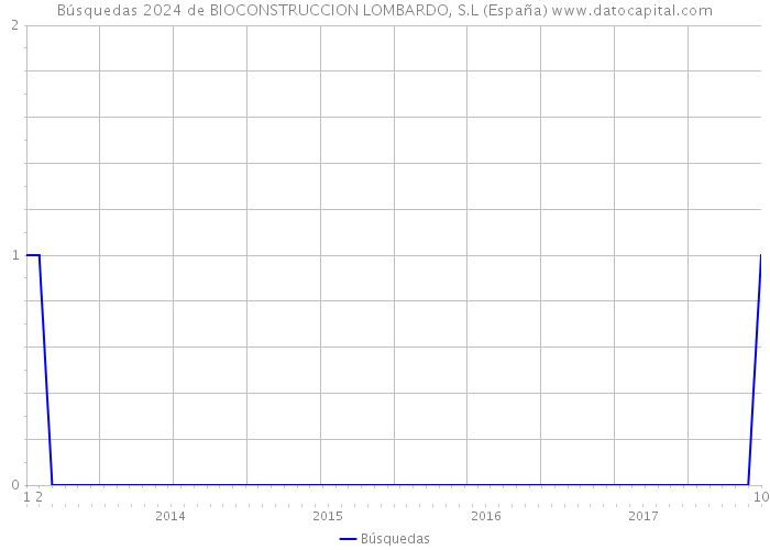 Búsquedas 2024 de BIOCONSTRUCCION LOMBARDO, S.L (España) 