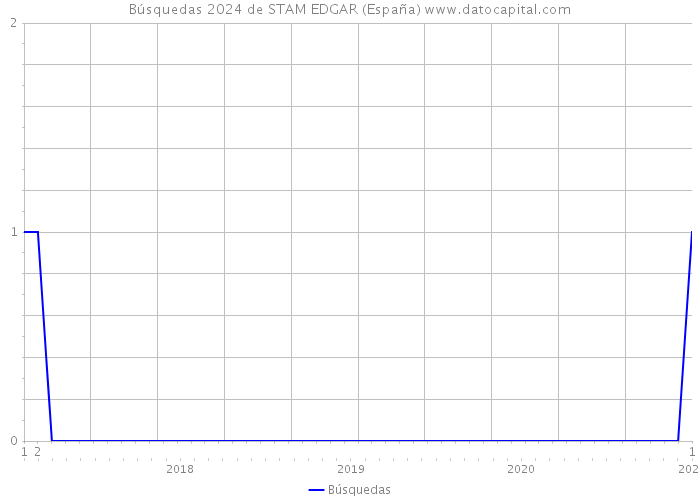 Búsquedas 2024 de STAM EDGAR (España) 