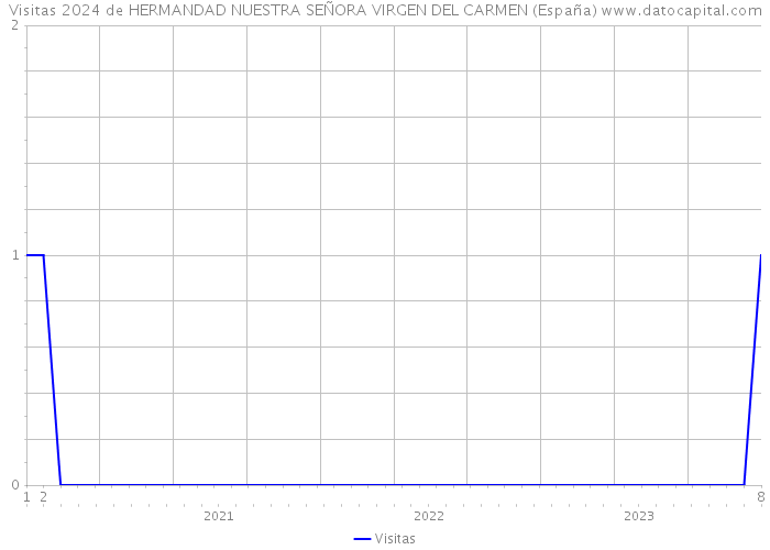 Visitas 2024 de HERMANDAD NUESTRA SEÑORA VIRGEN DEL CARMEN (España) 