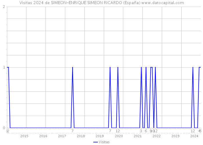Visitas 2024 de SIMEON-ENRIQUE SIMEON RICARDO (España) 