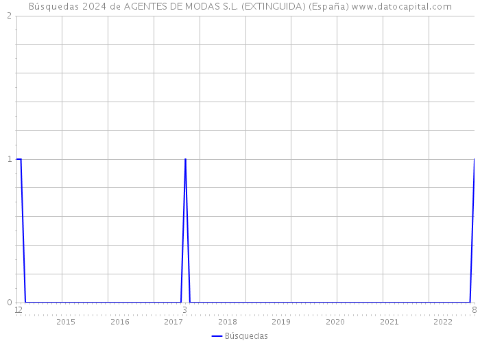 Búsquedas 2024 de AGENTES DE MODAS S.L. (EXTINGUIDA) (España) 