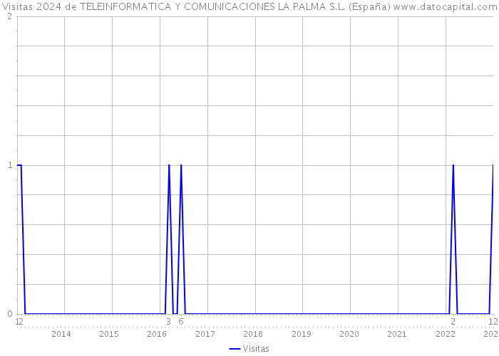 Visitas 2024 de TELEINFORMATICA Y COMUNICACIONES LA PALMA S.L. (España) 