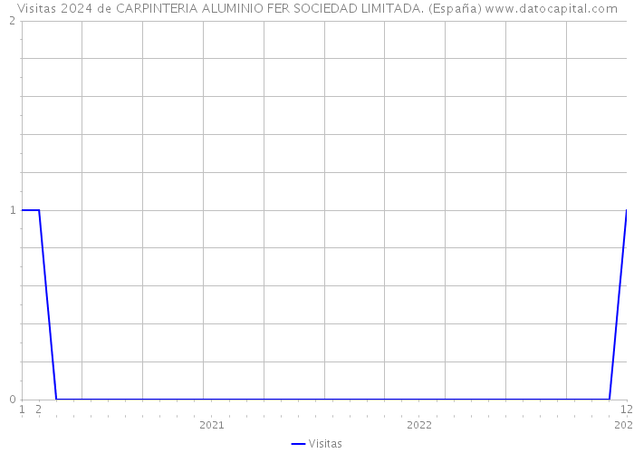 Visitas 2024 de CARPINTERIA ALUMINIO FER SOCIEDAD LIMITADA. (España) 