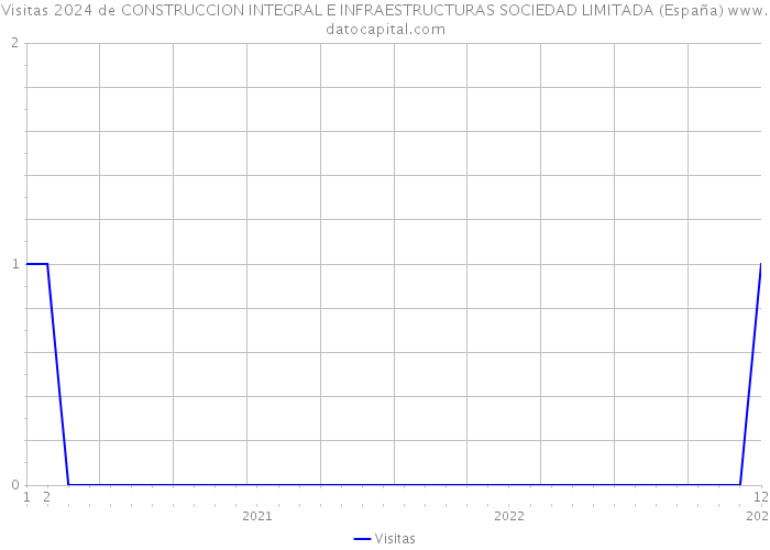 Visitas 2024 de CONSTRUCCION INTEGRAL E INFRAESTRUCTURAS SOCIEDAD LIMITADA (España) 