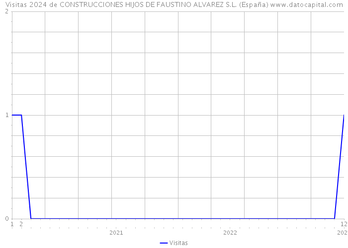 Visitas 2024 de CONSTRUCCIONES HIJOS DE FAUSTINO ALVAREZ S.L. (España) 