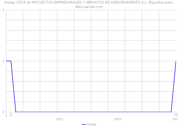 Visitas 2024 de PROYECTOS EMPRESARIALES Y SERVICIOS DE ASESORAMIENTO S.L. (España) 
