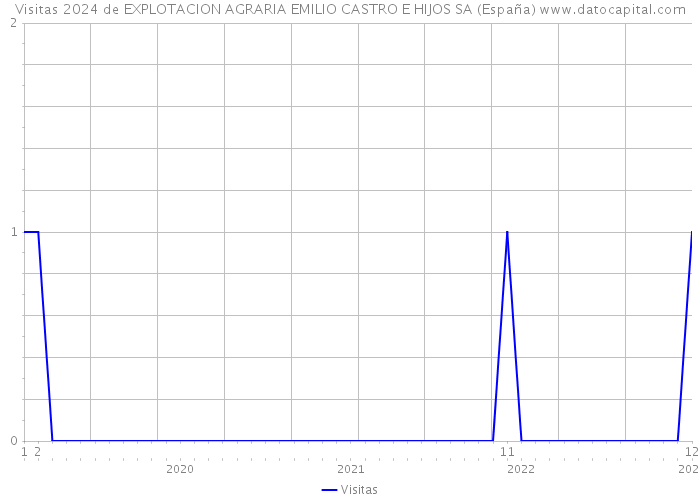 Visitas 2024 de EXPLOTACION AGRARIA EMILIO CASTRO E HIJOS SA (España) 