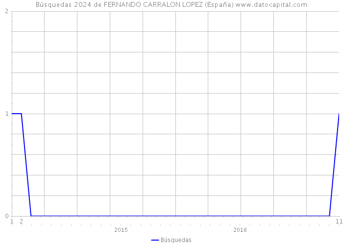 Búsquedas 2024 de FERNANDO CARRALON LOPEZ (España) 
