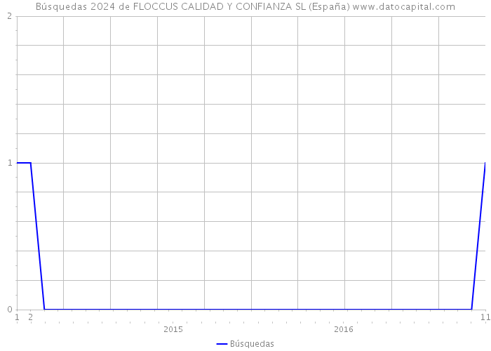 Búsquedas 2024 de FLOCCUS CALIDAD Y CONFIANZA SL (España) 