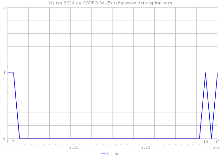 Visitas 2024 de CORPO SA (España) 