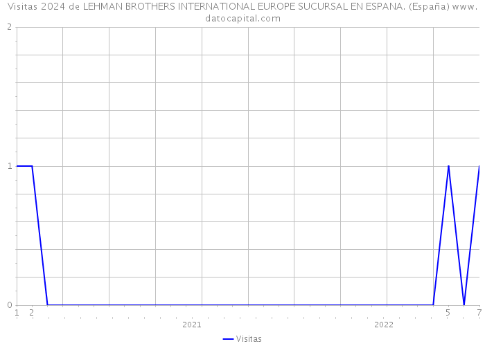 Visitas 2024 de LEHMAN BROTHERS INTERNATIONAL EUROPE SUCURSAL EN ESPANA. (España) 