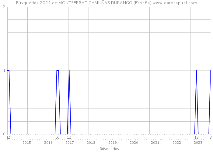 Búsquedas 2024 de MONTSERRAT CAMUÑAS DURANGO (España) 