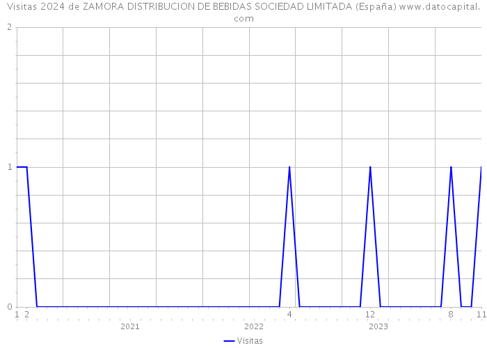 Visitas 2024 de ZAMORA DISTRIBUCION DE BEBIDAS SOCIEDAD LIMITADA (España) 