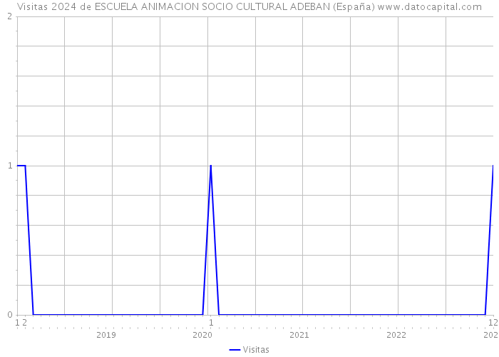 Visitas 2024 de ESCUELA ANIMACION SOCIO CULTURAL ADEBAN (España) 