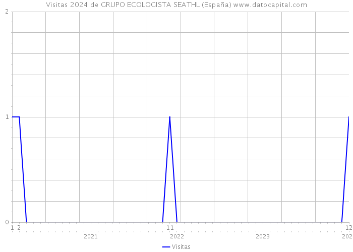 Visitas 2024 de GRUPO ECOLOGISTA SEATHL (España) 