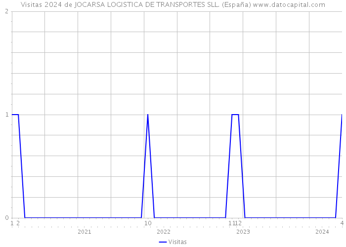 Visitas 2024 de JOCARSA LOGISTICA DE TRANSPORTES SLL. (España) 