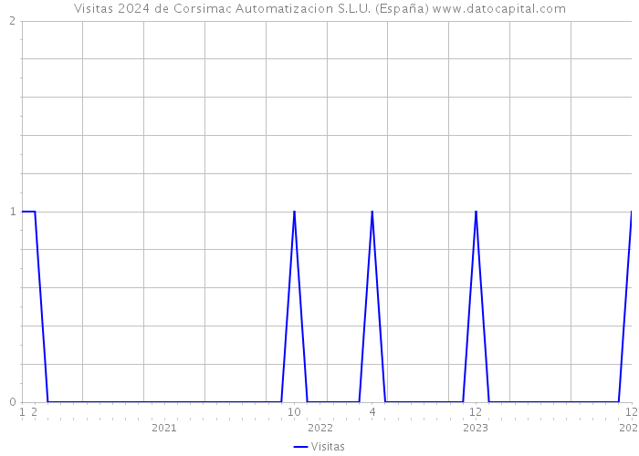 Visitas 2024 de Corsimac Automatizacion S.L.U. (España) 