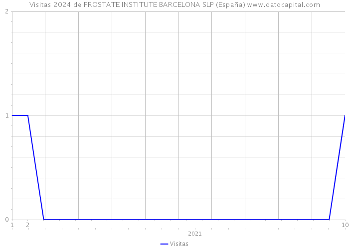 Visitas 2024 de PROSTATE INSTITUTE BARCELONA SLP (España) 