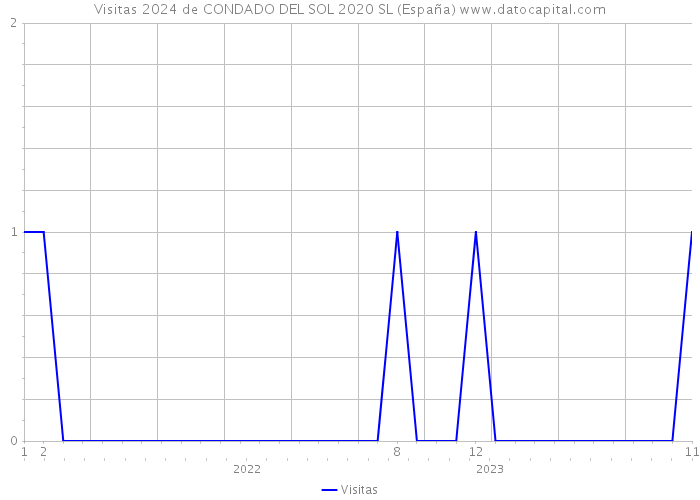 Visitas 2024 de CONDADO DEL SOL 2020 SL (España) 