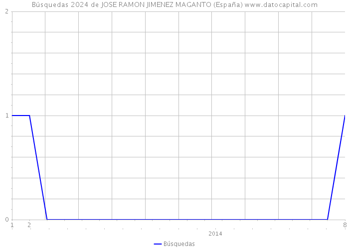 Búsquedas 2024 de JOSE RAMON JIMENEZ MAGANTO (España) 