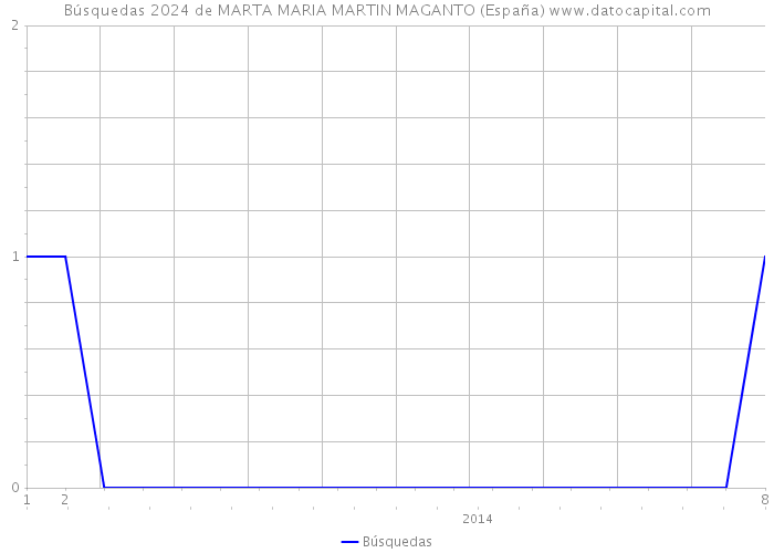 Búsquedas 2024 de MARTA MARIA MARTIN MAGANTO (España) 