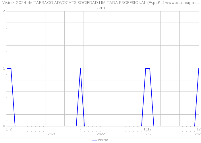 Visitas 2024 de TARRACO ADVOCATS SOCIEDAD LIMITADA PROFESIONAL (España) 