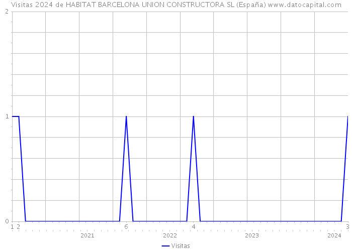 Visitas 2024 de HABITAT BARCELONA UNION CONSTRUCTORA SL (España) 