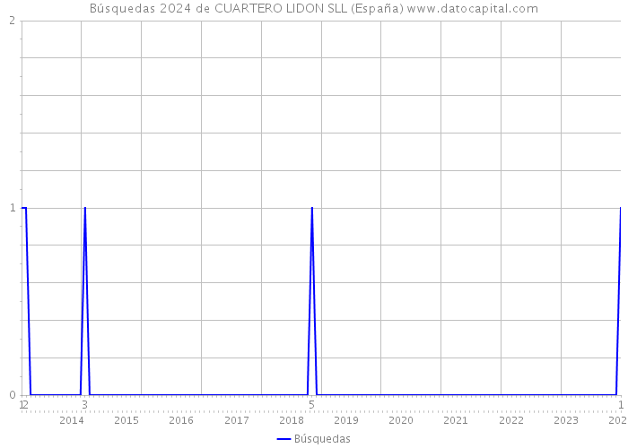 Búsquedas 2024 de CUARTERO LIDON SLL (España) 