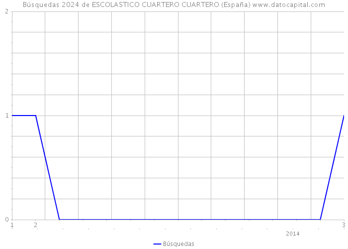 Búsquedas 2024 de ESCOLASTICO CUARTERO CUARTERO (España) 