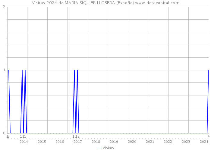 Visitas 2024 de MARIA SIQUIER LLOBERA (España) 