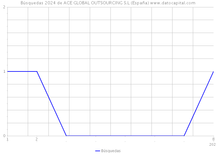 Búsquedas 2024 de ACE GLOBAL OUTSOURCING S.L (España) 