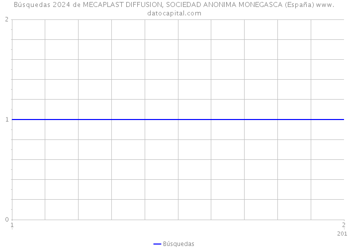 Búsquedas 2024 de MECAPLAST DIFFUSION, SOCIEDAD ANONIMA MONEGASCA (España) 