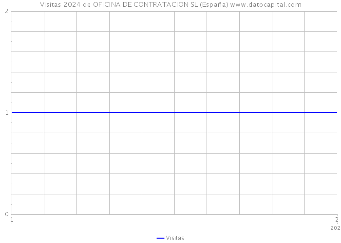 Visitas 2024 de OFICINA DE CONTRATACION SL (España) 