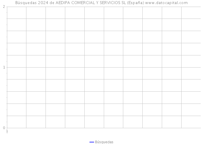 Búsquedas 2024 de AEDIPA COMERCIAL Y SERVICIOS SL (España) 