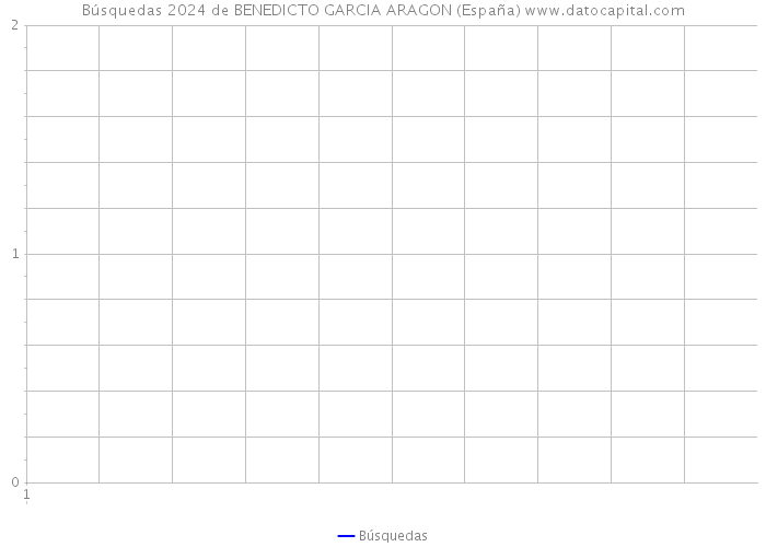 Búsquedas 2024 de BENEDICTO GARCIA ARAGON (España) 