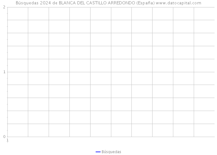 Búsquedas 2024 de BLANCA DEL CASTILLO ARREDONDO (España) 