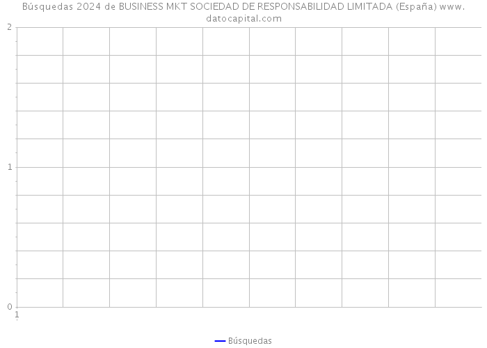 Búsquedas 2024 de BUSINESS MKT SOCIEDAD DE RESPONSABILIDAD LIMITADA (España) 