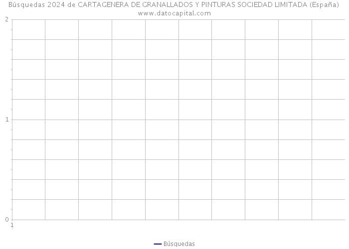 Búsquedas 2024 de CARTAGENERA DE GRANALLADOS Y PINTURAS SOCIEDAD LIMITADA (España) 