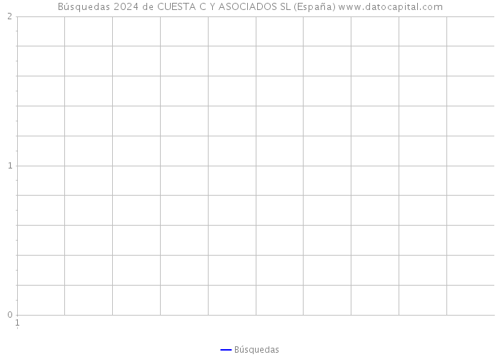 Búsquedas 2024 de CUESTA C Y ASOCIADOS SL (España) 