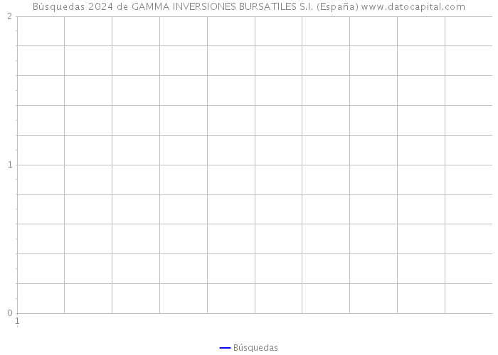 Búsquedas 2024 de GAMMA INVERSIONES BURSATILES S.I. (España) 