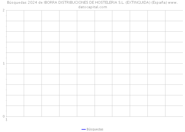Búsquedas 2024 de IBORRA DISTRIBUCIONES DE HOSTELERIA S.L. (EXTINGUIDA) (España) 
