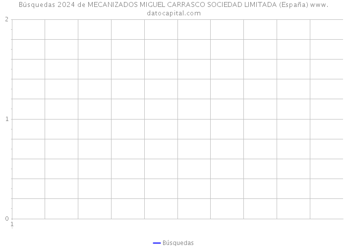 Búsquedas 2024 de MECANIZADOS MIGUEL CARRASCO SOCIEDAD LIMITADA (España) 